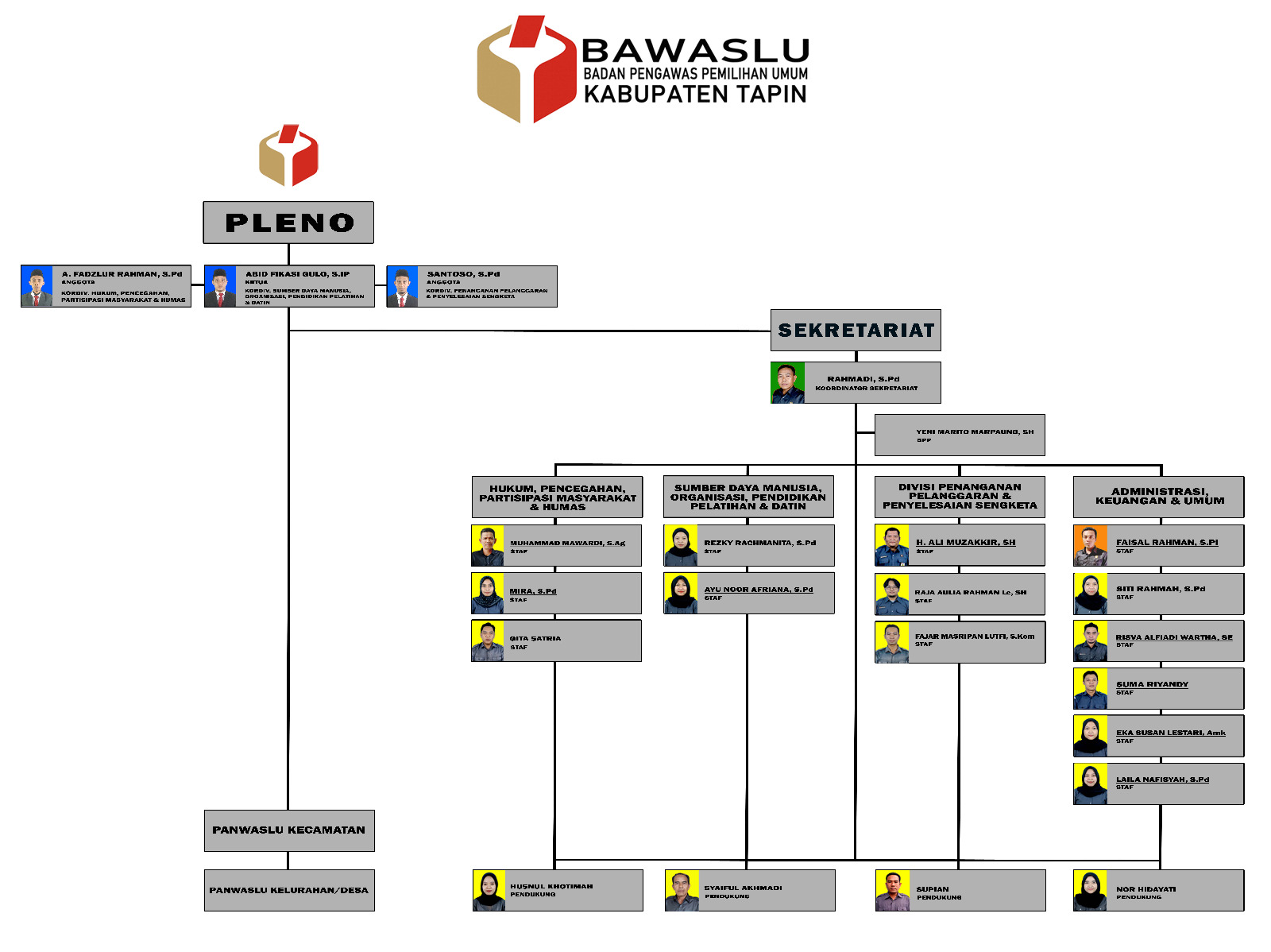 SOTK Bawaslu Tapin